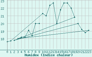 Courbe de l'humidex pour Pully-Lausanne (Sw)