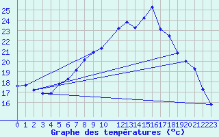 Courbe de tempratures pour Melle (Be)