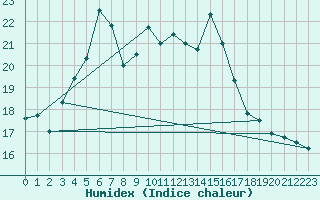 Courbe de l'humidex pour Rankki