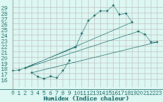 Courbe de l'humidex pour Nostang (56)