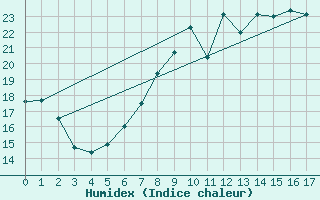 Courbe de l'humidex pour Worms