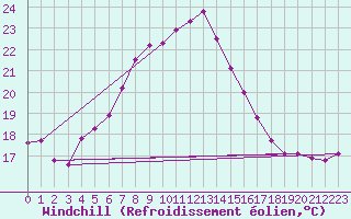 Courbe du refroidissement olien pour Terschelling Hoorn