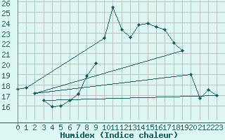 Courbe de l'humidex pour Reutte