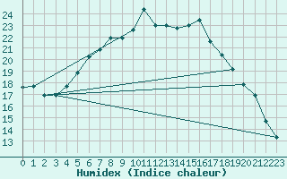 Courbe de l'humidex pour Itzehoe