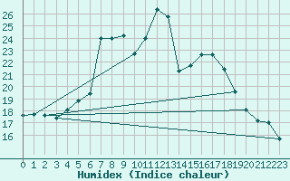 Courbe de l'humidex pour Agde (34)