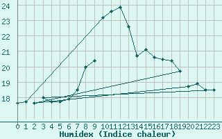 Courbe de l'humidex pour Glasgow (UK)