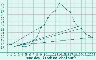 Courbe de l'humidex pour Tetuan / Sania Ramel