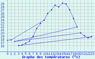 Courbe de tempratures pour Dellach Im Drautal