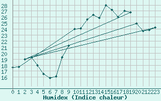 Courbe de l'humidex pour Ile d'Yeu - Saint-Sauveur (85)