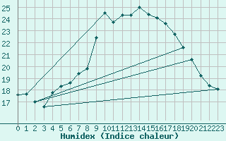 Courbe de l'humidex pour Nienburg