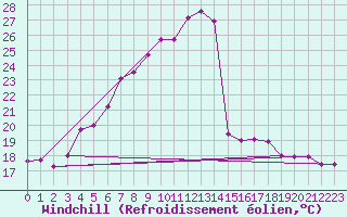 Courbe du refroidissement olien pour Mikolajki