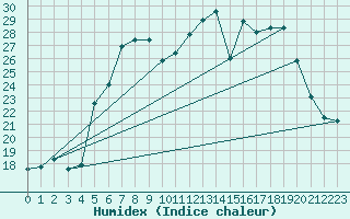 Courbe de l'humidex pour Alfeld