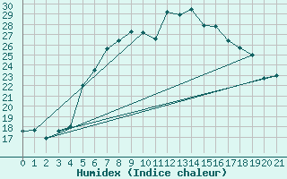 Courbe de l'humidex pour Izmir