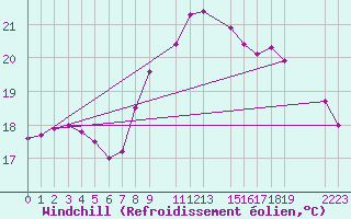 Courbe du refroidissement olien pour Cap de la Hague (50)