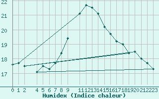 Courbe de l'humidex pour Lisbonne (Po)