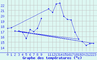 Courbe de tempratures pour Napf (Sw)