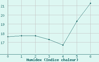 Courbe de l'humidex pour Nakuru