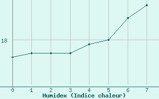 Courbe de l'humidex pour Kongsberg Brannstasjon