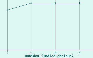 Courbe de l'humidex pour Juuka Niemela