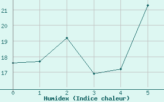 Courbe de l'humidex pour Bizerte