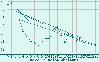 Courbe de l'humidex pour Salen-Reutenen