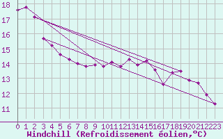Courbe du refroidissement olien pour Coulommes-et-Marqueny (08)