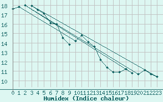 Courbe de l'humidex pour Baye (51)