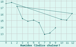 Courbe de l'humidex pour Gevelsberg-Oberbroek