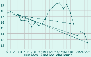 Courbe de l'humidex pour Marquise (62)