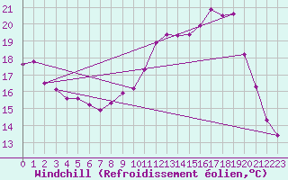 Courbe du refroidissement olien pour Vichy (03)