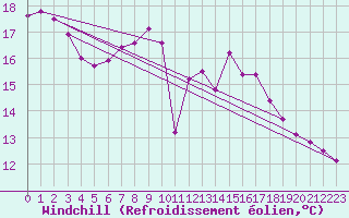 Courbe du refroidissement olien pour Plussin (42)