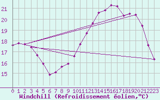 Courbe du refroidissement olien pour La Chapelle-Montreuil (86)