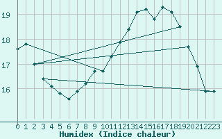 Courbe de l'humidex pour Ouessant (29)