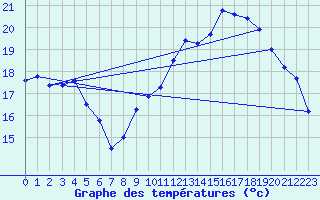 Courbe de tempratures pour Droue-sur-Drouette (28)