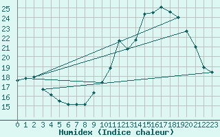 Courbe de l'humidex pour Monts-sur-Guesnes (86)