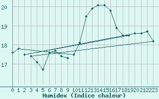 Courbe de l'humidex pour Cap de la Hve (76)