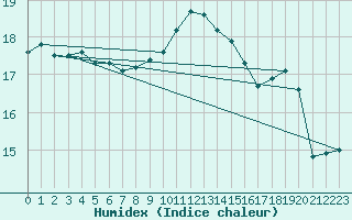 Courbe de l'humidex pour Thorney Island