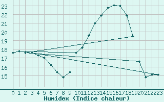 Courbe de l'humidex pour Chteau-Chinon (58)