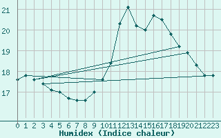 Courbe de l'humidex pour Sant Quint - La Boria (Esp)