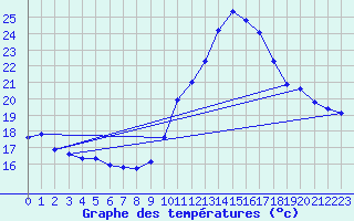 Courbe de tempratures pour Leucate (11)