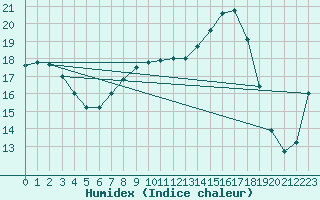 Courbe de l'humidex pour Donnemarie-Dontilly (77)