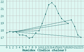 Courbe de l'humidex pour Santander (Esp)