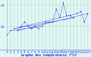 Courbe de tempratures pour Cap Bar (66)