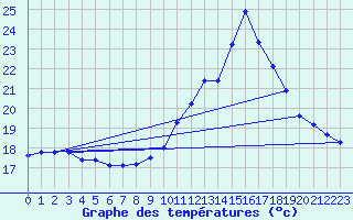 Courbe de tempratures pour La Chapelle-Aubareil (24)