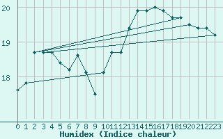 Courbe de l'humidex pour Quimper (29)