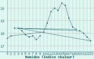 Courbe de l'humidex pour Helgoland