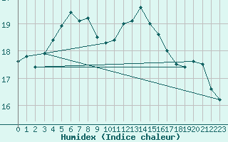 Courbe de l'humidex pour Mondsee