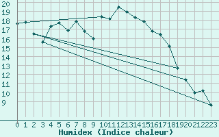 Courbe de l'humidex pour Werl