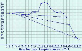 Courbe de tempratures pour Cabauw Tower