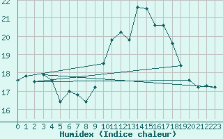 Courbe de l'humidex pour Ploudalmezeau (29)